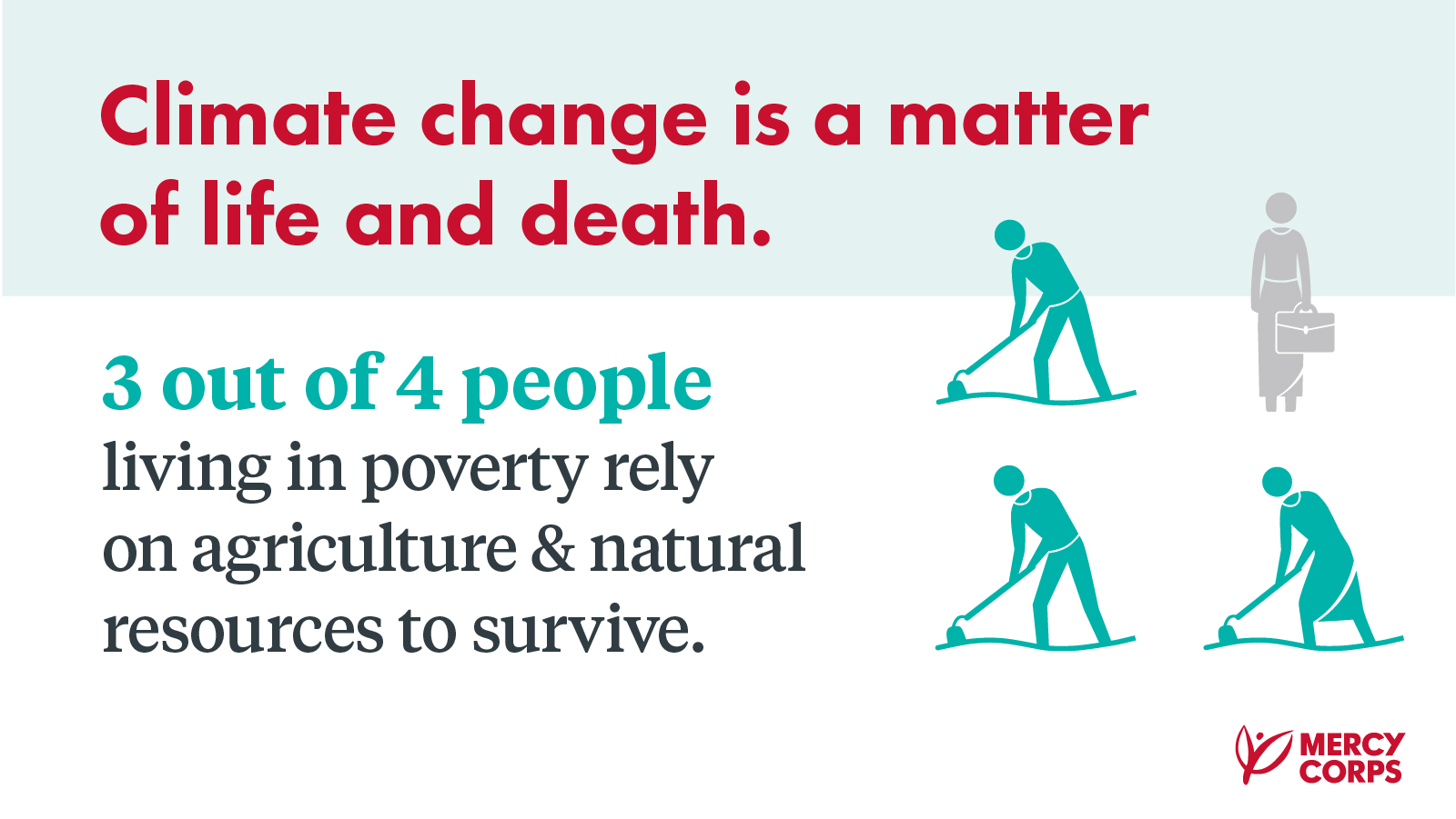 Climate change is a matter of life and death. 3 out of 4 people living in poverty rely on agriculture and natural resources to survive.