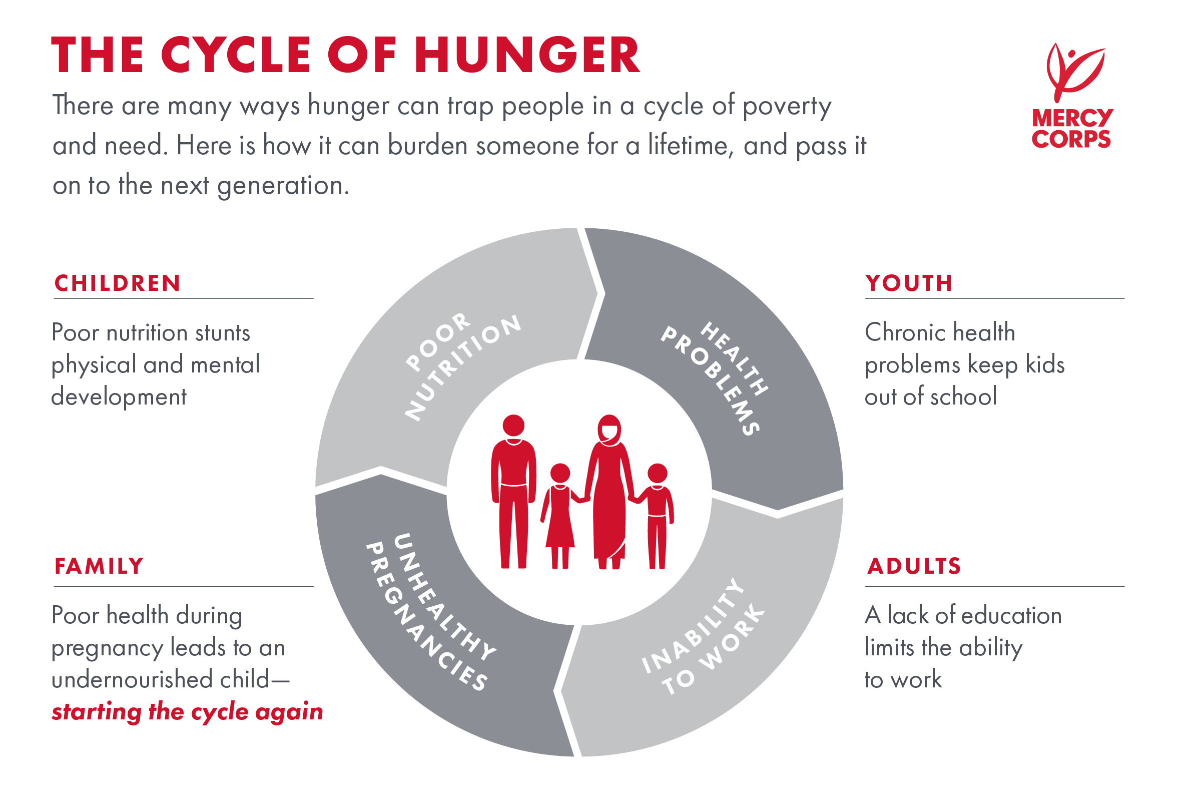 The Cycle of Hunger