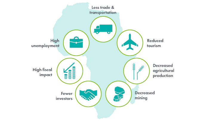 Infographic: Impacts include less trade and transportation, reduced tourism, decreased agricultural production, decreased mining, fewer investors, high fiscal impact, high unemployment