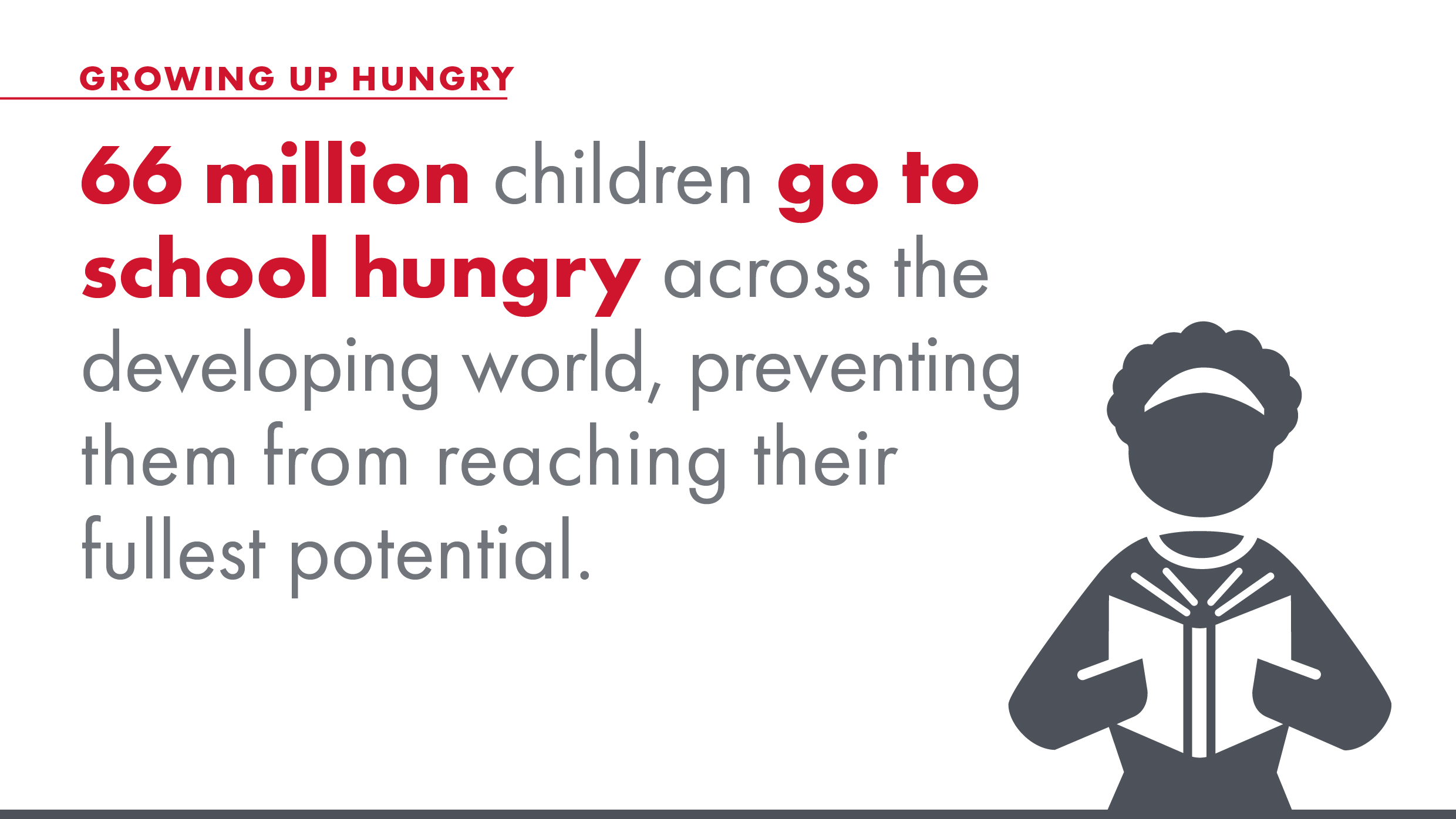66 million children go to school hungry across the developing world, preventing them from reaching their fullest potential.