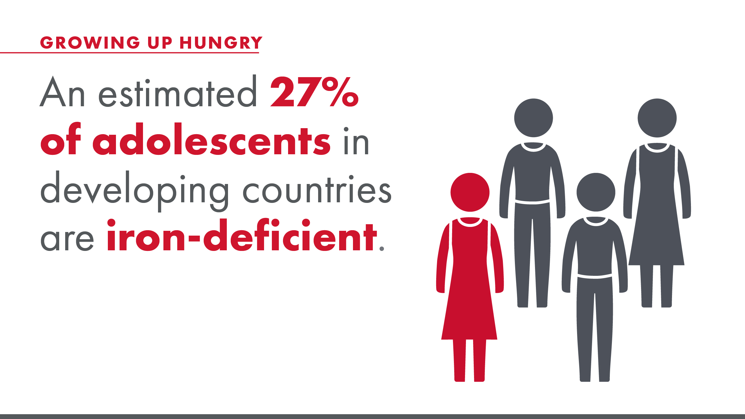 An estimated 27% of adolescents in developing countries are iron-deficient.