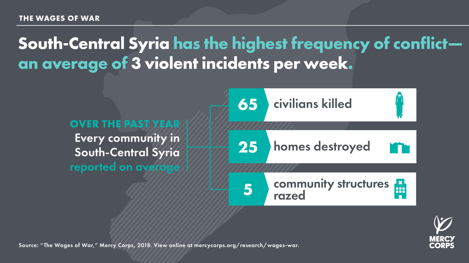 South-Central Syria has an average of 3 violent incidents per week