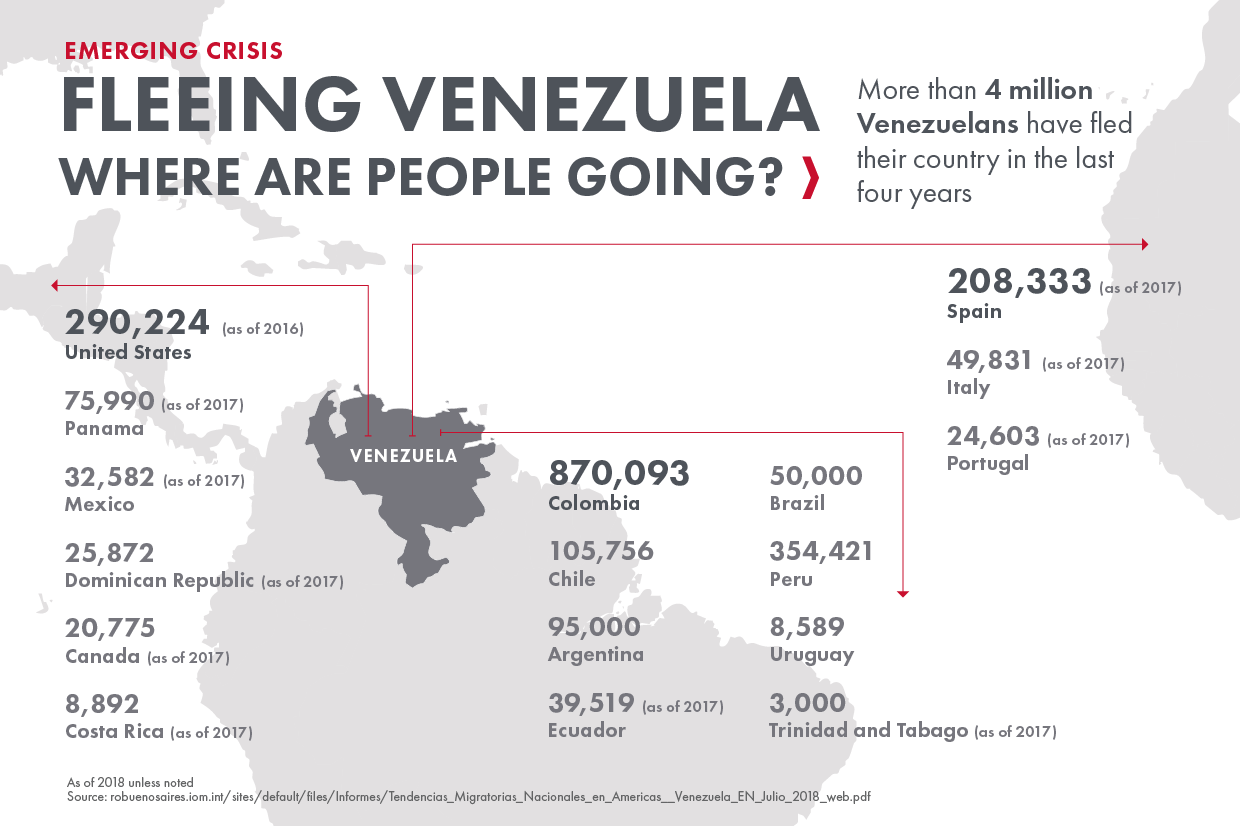 More than 4 million Venezuelans have fled their country in the last 4 years. The top countries they are going to include Colombia, the United States, Peru, Spain and Chile
