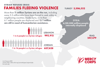 Families fleeing violence: more than 11 million syrians are on the run, including some 5.3 million who have been forced to seek safety in neighboring countries. inside syria, more than 6.1 million people are displaced and 13.1 million are still in need of humanitarian assistance.